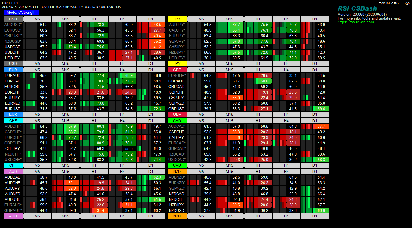 RSI Currency Strength Dashboard | tools4win